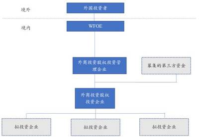 三大方案, 教你如何玩转外资企业境内投资! 投资咨询