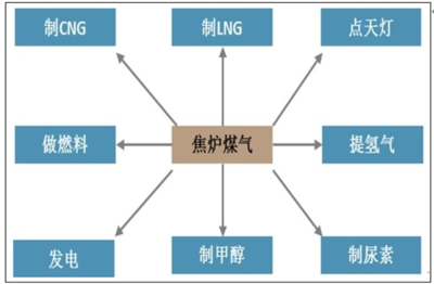 2017-2023年中国焦炉煤气产业竞争态势及发展前景预测 投资咨询